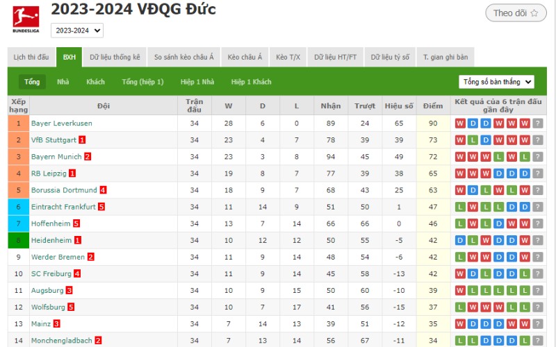 Tổng quan về bảng xếp hạng bóng đá tại trang bongdalu
