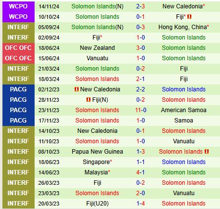 Papua New Guinea đối mặt với Solomon trong trận chiến tranh vé bán kết World Cup 2026 4 Papua New Guinea đối mặt với Solomon trong trận chiến tranh vé bán kết World Cup 2026